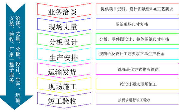 廣州長(cháng)盛建材合作流程