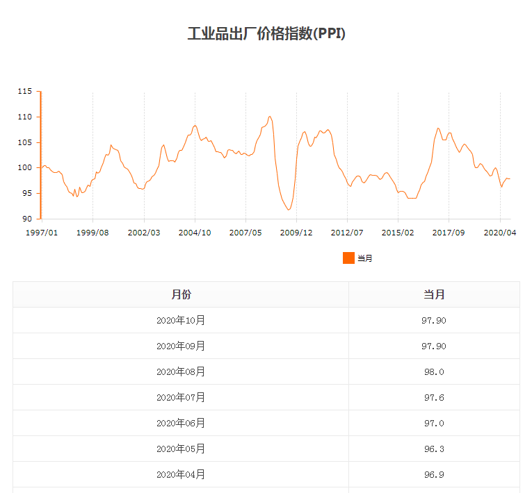 工業(yè)品出廠(chǎng)價(jià)格指數（PPI）.png